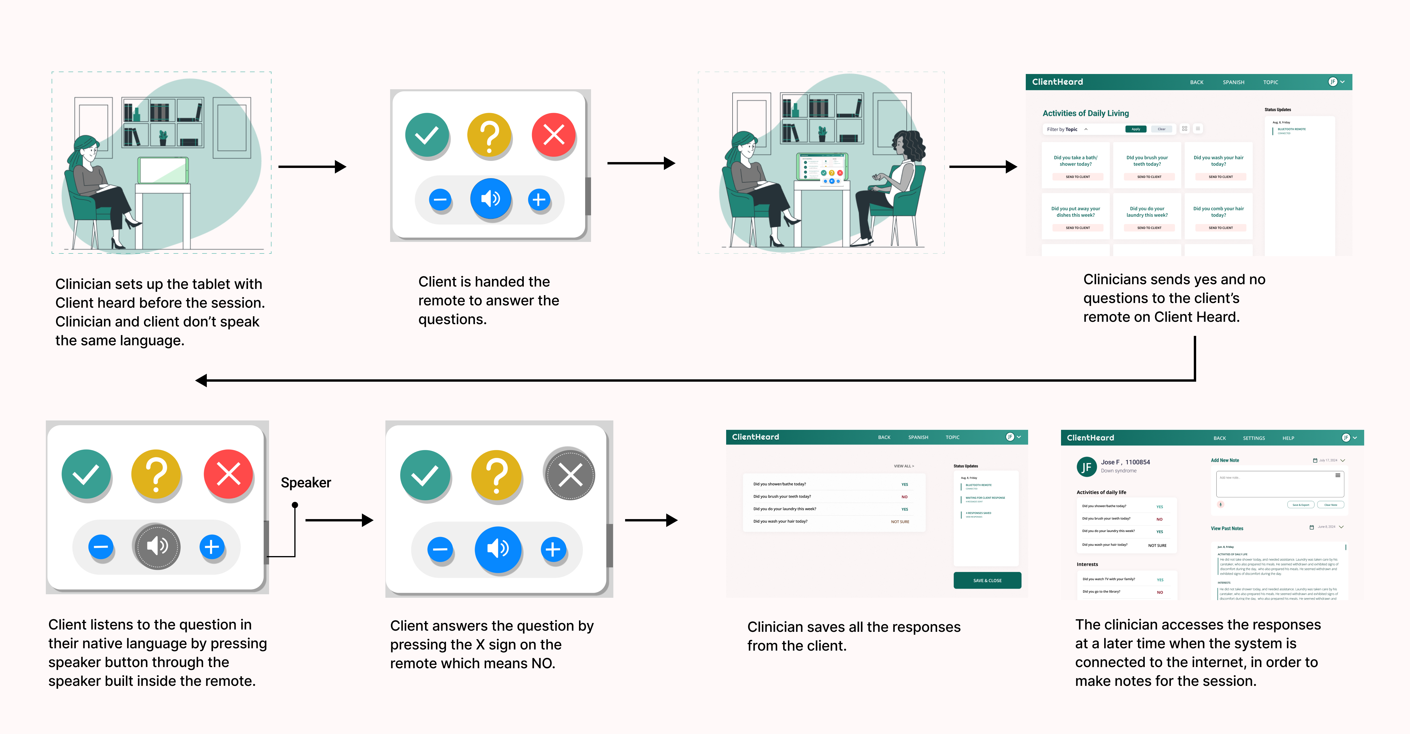 ClientHerd user flow (Description below).